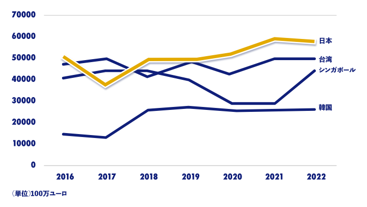 FCIの統計による過去7年間のファクタリング取引額の推移